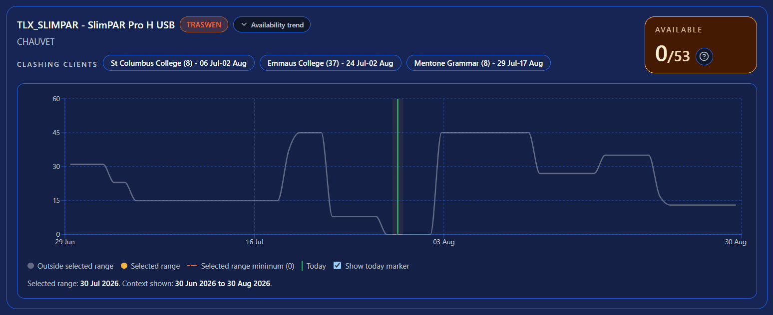 GigGoblin availability curve showing equipment demand across upcoming events