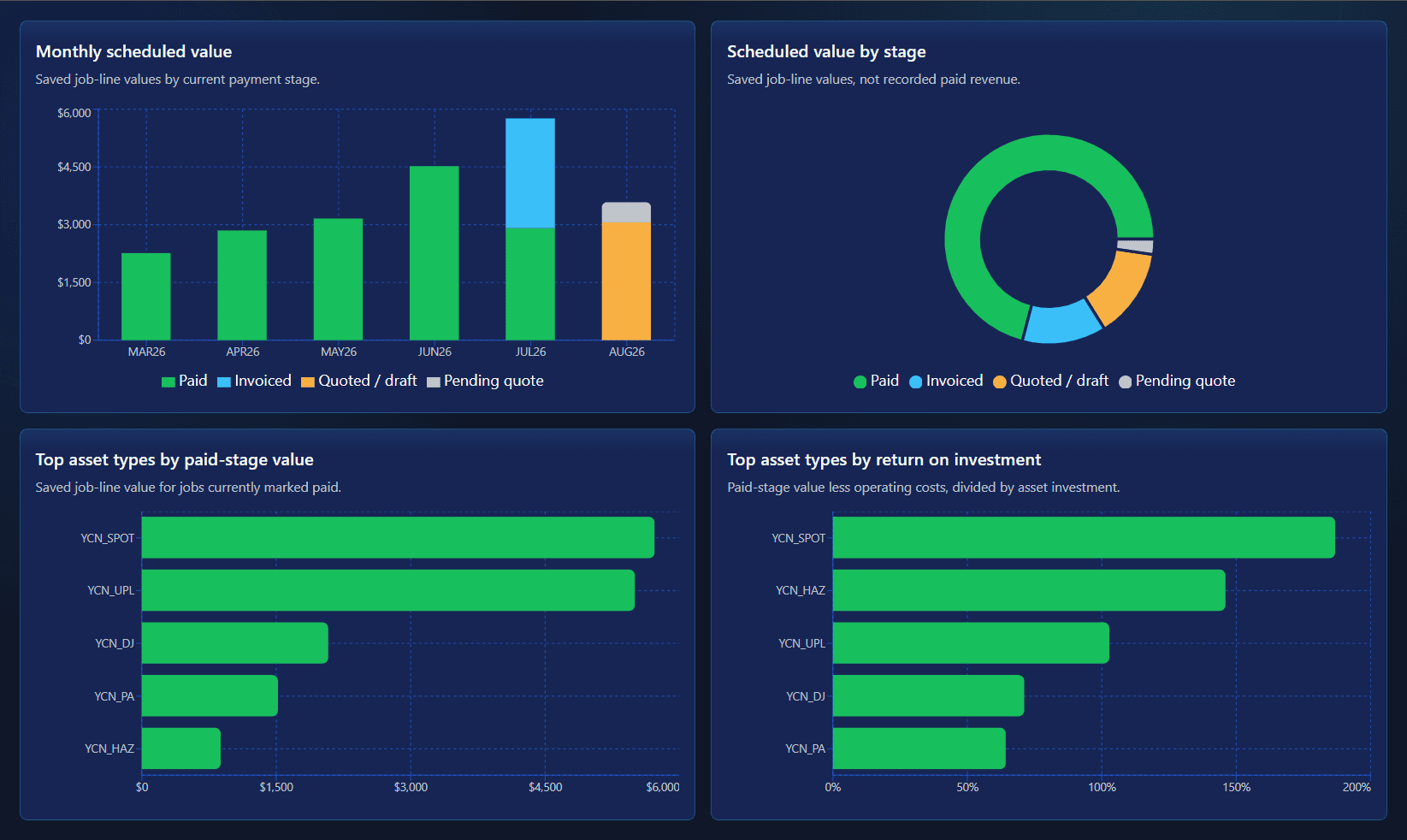 GigGoblin charts showing scheduled value and top equipment by return on investment