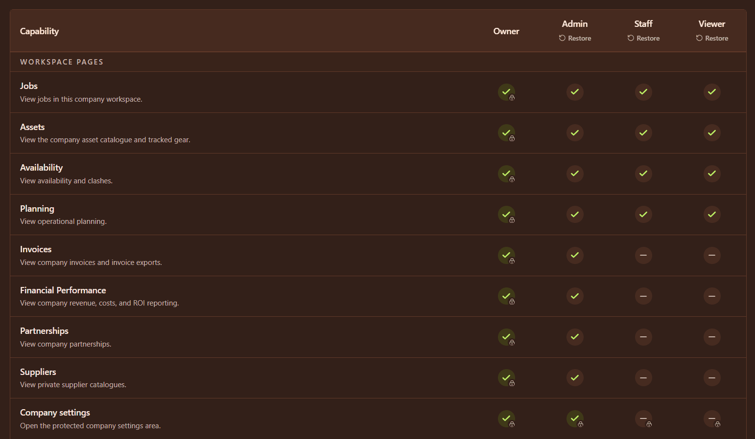 GigGoblin role permission controls for owners, administrators, staff and viewers